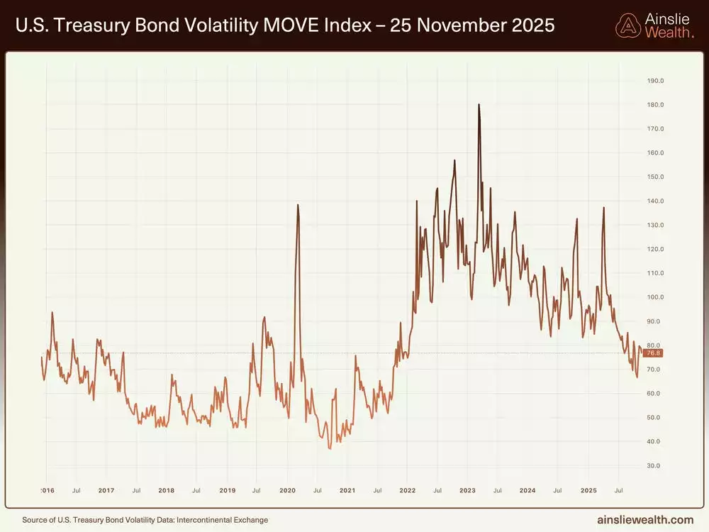US Treasury Bond Volatility MOVE Index - 25 November 2025 US Treasury Bond Volatility MOVE Index - 25 November 2025